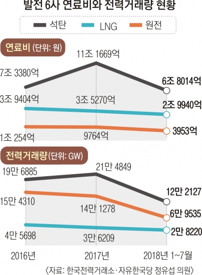 석탄·LNG 전력거래량 원전의 2배… 연료비는 10배