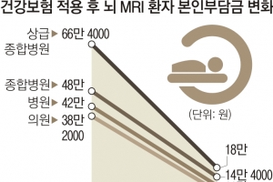 새달부터 ‘뇌 MRI’ 66만→18만원으로 줄어든다