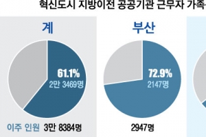 [논설위원의 사람 이슈 다보기] 인구·지방세 수입 늘었지만… 나 홀로 이주·도시공동화 문제는 여전