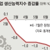 [뉴스 분석] 제조·서비스업 침체… 장치산업 위주 탓 일자리 ‘뚝’