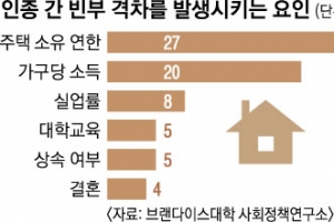 [특파원 생생리포트] 美 인종 간 빈부격차 가장 큰 원인은 주택 소유 여부와 시기