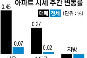 서울 아파트값 상승률 소폭 둔화