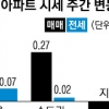 서울 아파트값 상승률 소폭 둔화