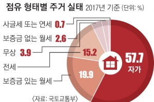 집 없는 자 vs 집 있는 자… 둘로 갈라진 한국