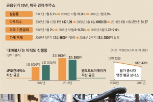 [김균미의 글로벌 이슈] 분열과 쏠림… 금융위기 10년, 양 극단으로 치닫는 미국