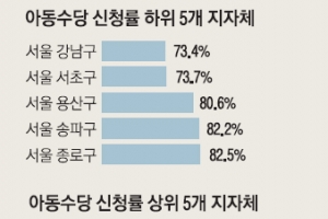 아동수당 지역별 재정불균형 악화 우려