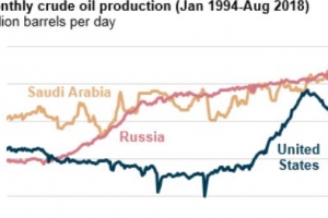 45년 만에 세계 최대 산유국 자리 탈환한 미국