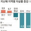 작년 28만여명 사망…통계 작성 이후 ‘최다’