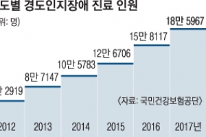 치매 전 단계 ‘경도인지장애’ 5년 만에 3배 급증