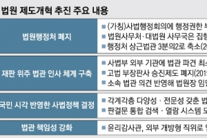 ‘사법농단’ 법원행정처 폐지…사법행정회의에 권한 넘긴다