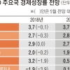 OECD, 韓성장률 3→2.7%로 하향