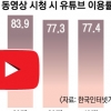 세살 조카도, 60대 아버지도 추석 연휴 ‘유튜브 삼매경’