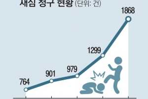 툭하면 학폭위, 4년 새 76% 껑충… 그마저도 “못 믿겠다”