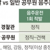 [생각나눔] 음주운전·성비위 경찰 징계, 일반공무원 수준 맞춘다는데…
