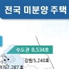 지방 준공후 미분양 1만 5000가구… 거래 활성화 대책 모락모락