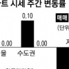 잇단 규제 약발?… 서울 아파트값 숨고르기