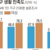 ‘나홀로 가구’ 만족도 여성이 더 높다