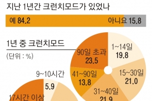 1년중 70일 크런치모드, 하루 17시간 이상 과로