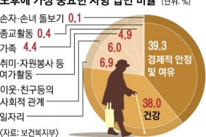 국민 39% “노후에 건강보다 돈이 중요”