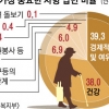 국민 39% “노후에 건강보다 돈이 중요”