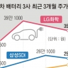 기대 부푼 전기차 배터리… 中 넘어 美 공략한다
