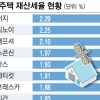 美 주택 재산세율 평균 1.17%…공시지가는 매매가 90% 적용