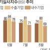 수출 웃고, 내수 울고…엇갈린 기업 체감경기