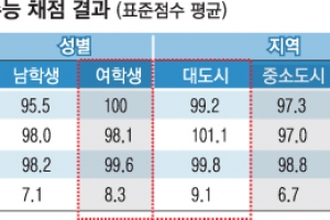 여학생·대도시·사립고 강세 수능성적 ‘절대 불변의 법칙’