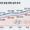 현대·기아차, 올해 유럽 수출 처음 100만대 넘는다
