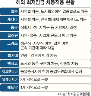 저임금 지역 낙인 찍는다' 여당도 반대… 국회 통과 '가시밭길'