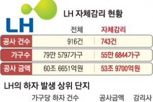 [단독]LH ‘셀프 감리’ 아파트서 하자 집중 발생