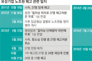 해고→취소→재해고→무효… 유성기업 노조 ‘7년 악몽’ 벗었다