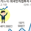 외국인 직접투자 사상 최대… ‘4년 연속 200억弗’ 청신호