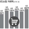온라인쇼핑 60%가 ‘모바일’