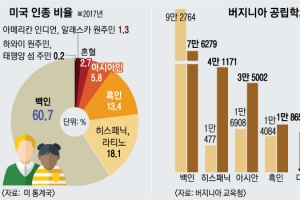 [특파원 생생리포트] 美 18세 이하 혼혈 급증… 20년 내 인종 간 구분 사라진다