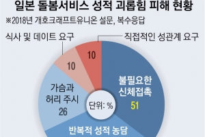 [특파원 생생리포트] 초고령사회 그늘… 日 간병도우미 74% 성희롱·학대당해