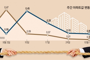 서울 아파트값 힘겨루기… “연말 가격조정 시작될 것”