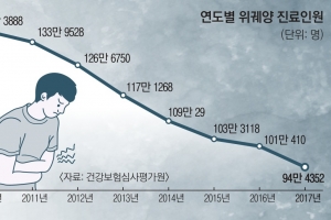 [메디컬 인사이드] 위궤양 환자 첫 90만 시대…정복 가능할까