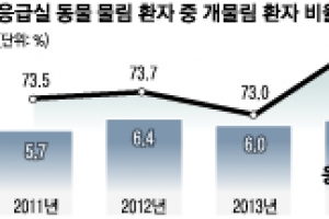 개물림 환자 작년 1000명당 8.2명 최대… 규제 강화 힘 받나