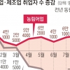 [한국경제 3중 딜레마] ①역주행 고용…1차 산업 농림어업만 15개월째 ‘나홀로 증가’