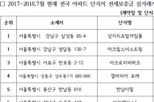 ‘전세보증금만 40억원’…강남 최고급 빌라, 최저가와 200배 차이