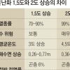 지구 온도 2도 오르면 산호 99%·생물 절반 이상 사라진다