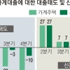 1·2금융권 모두 가계대출 문턱 높인다