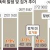 적극 대응한다더니… 가정폭력 검거율 줄었다