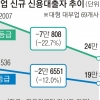 대부업 최고금리 24%로 내렸더니 대출자 10만명↓