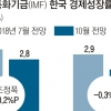IMF도 韓성장률 전망 3.0→2.8%로… 내년 2.6%로 낮춰