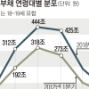 지난 6년 가계빚 소득 높은 30~50대 위주로 늘었다