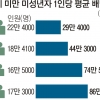 배당소득 미성년자 13만명… 1인당 평균 100만원 넘어서