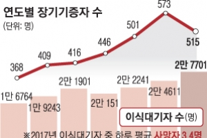 장기기증 첫 감소…기증 반대하는 가족들