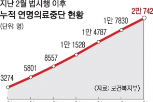 존엄사법 시행 8개월 만에 연명치료 중단 2만명 넘어